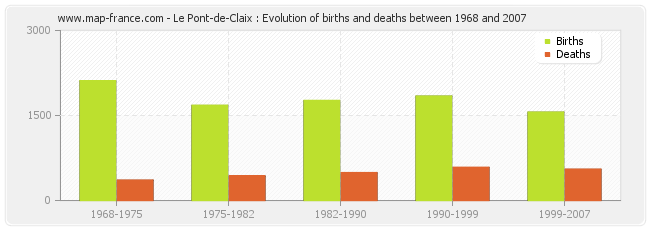 Le Pont-de-Claix : Evolution of births and deaths between 1968 and 2007